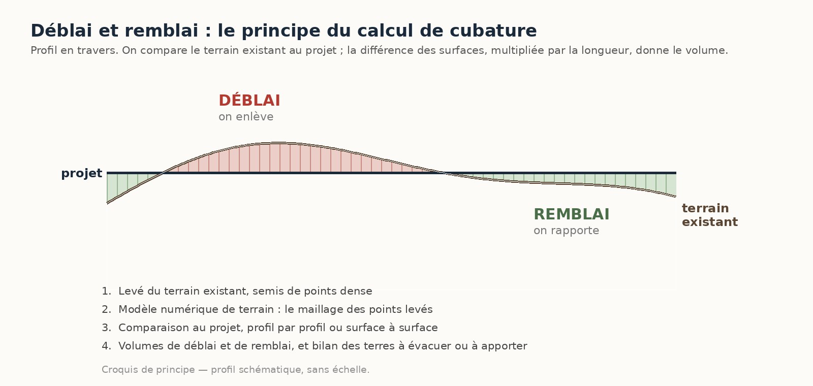 Croquis d'un profil en travers montrant les zones de déblai au-dessus du projet et de remblai en dessous