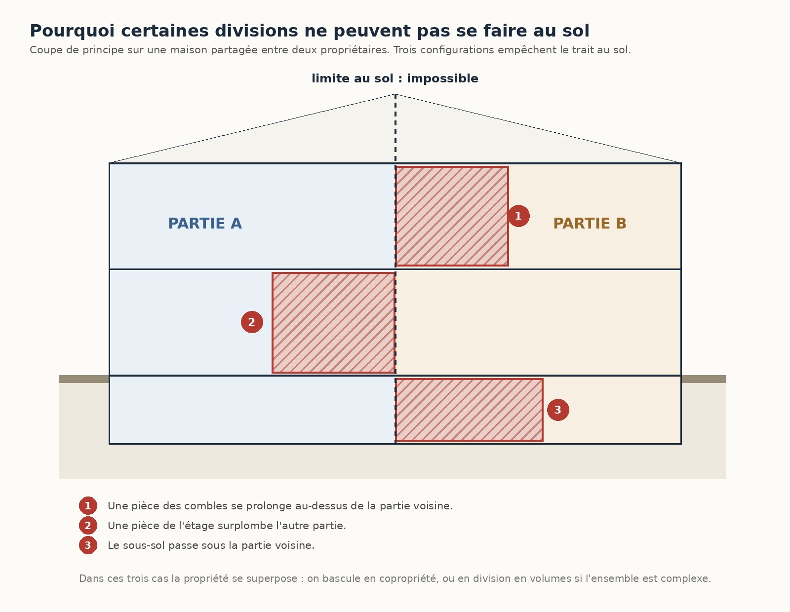 Coupe de principe montrant trois cas d'enchevêtrement : pièce des combles au-dessus de la partie voisine, pièce en surplomb à l'étage, sous-sol passant sous la partie voisine