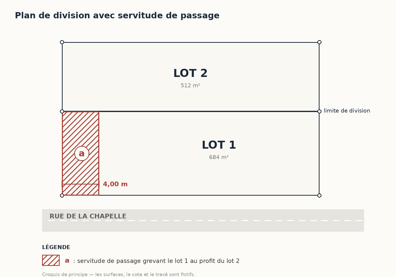 Plan de division de deux lots avec une bande de passage hachurée repérée a, grevant le lot 1 au profit du lot 2