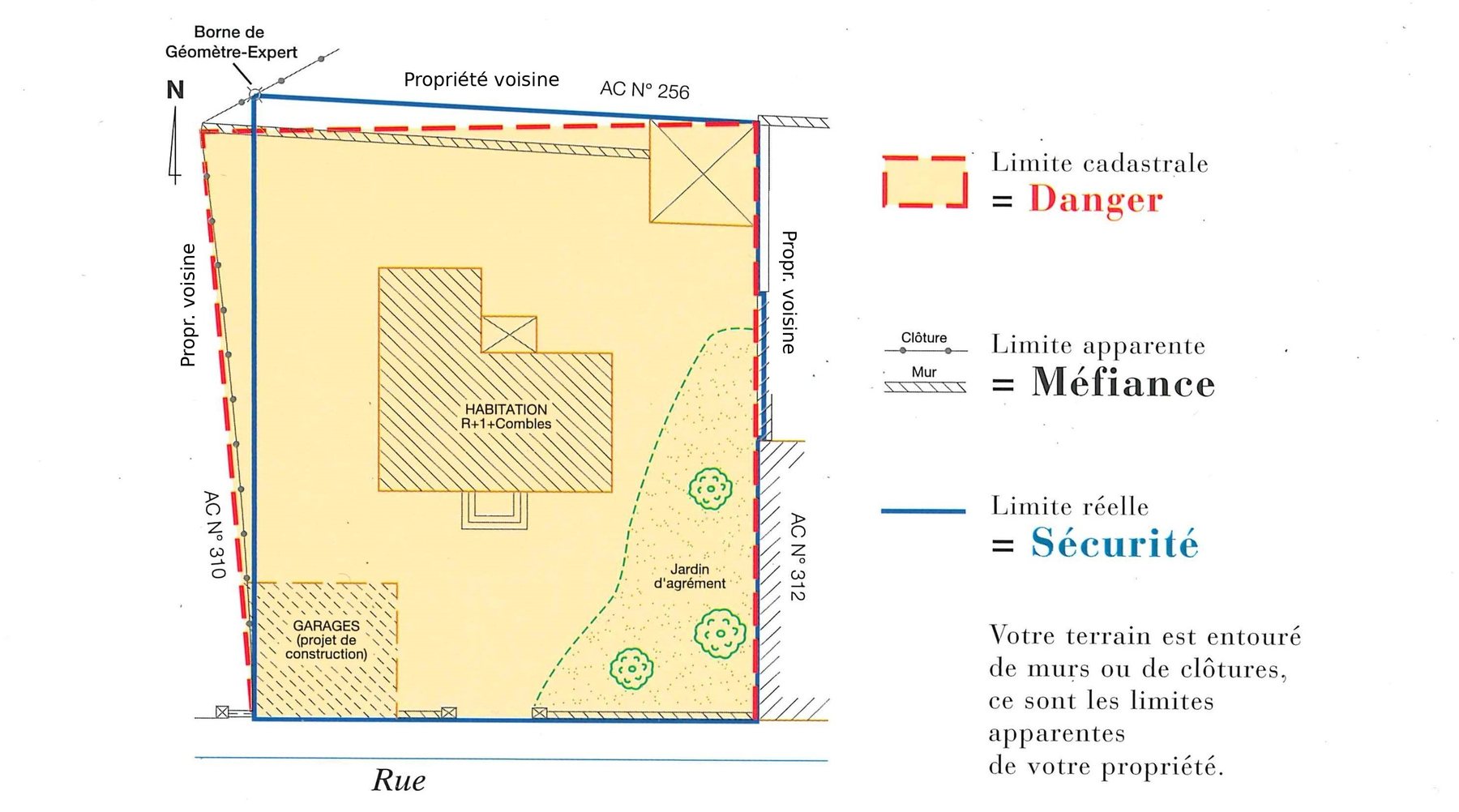 Plan de géomètre-expert montrant que la limite cadastrale, la limite apparente des murs et clôtures et la limite réelle bornée ne coïncident pas